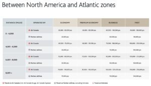 Aeroplan Award chart between North American and Atlantic zones