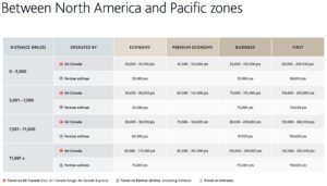 Aeroplan award chart for flights between North America and the Pacific Zones