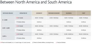 Aeroplan award chart South America