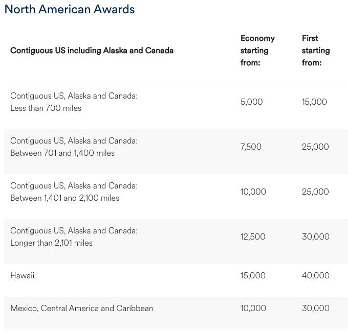 Alaska Airlines award chart for North America